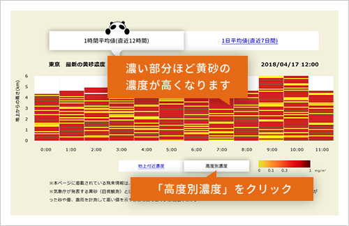 黄砂の高度別の濃度